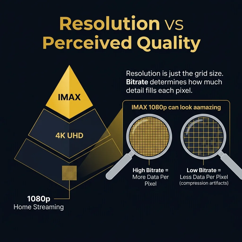 Pyramid infographic showing resolution vs perceived quality, demonstrating how bitrate matters more than pixel count