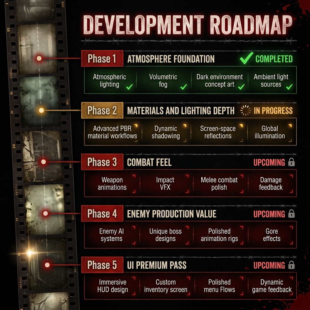 Visuelle Zeitleisten-Übersicht der Entwicklungs-Roadmap